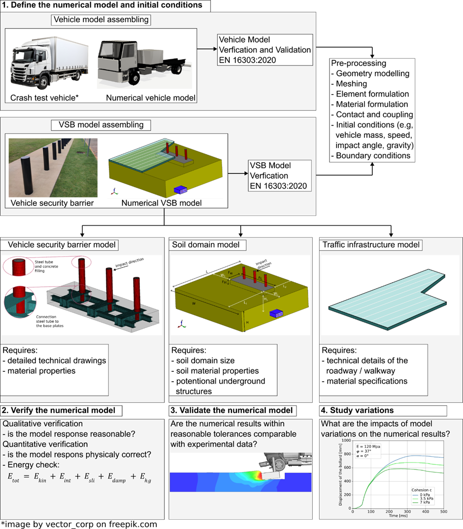 Numerical simulations schema